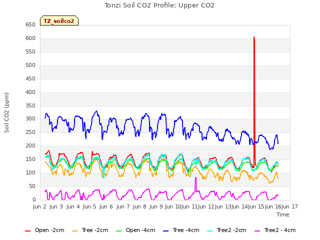 plot of Tonzi Soil CO2 Profile: Upper CO2