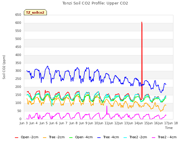 plot of Tonzi Soil CO2 Profile: Upper CO2