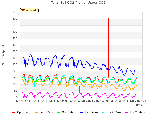 plot of Tonzi Soil CO2 Profile: Upper CO2