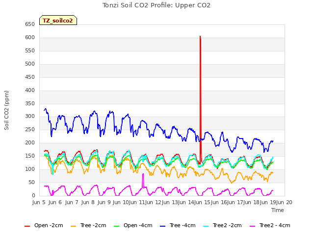 plot of Tonzi Soil CO2 Profile: Upper CO2