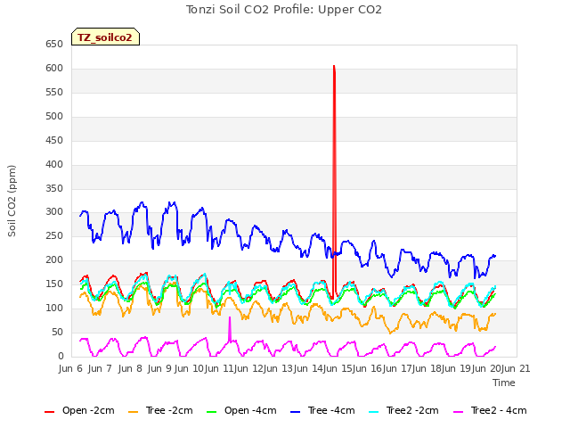 plot of Tonzi Soil CO2 Profile: Upper CO2