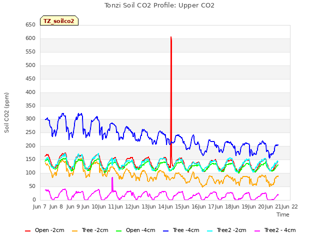 plot of Tonzi Soil CO2 Profile: Upper CO2