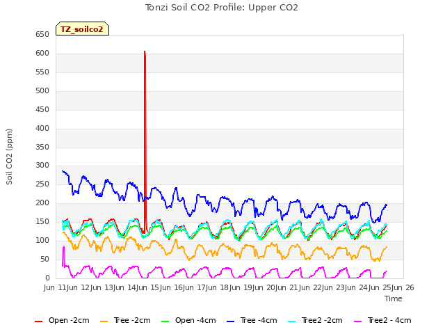 plot of Tonzi Soil CO2 Profile: Upper CO2