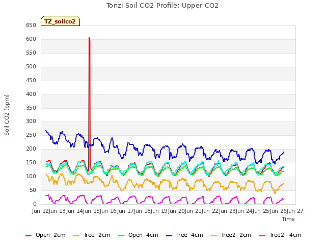 plot of Tonzi Soil CO2 Profile: Upper CO2