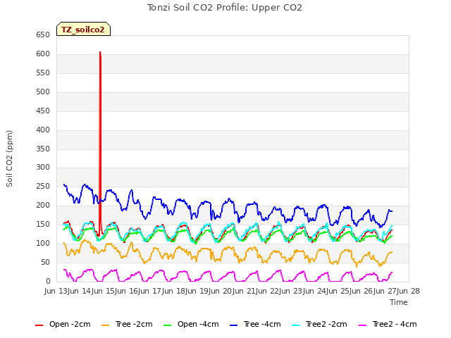 plot of Tonzi Soil CO2 Profile: Upper CO2