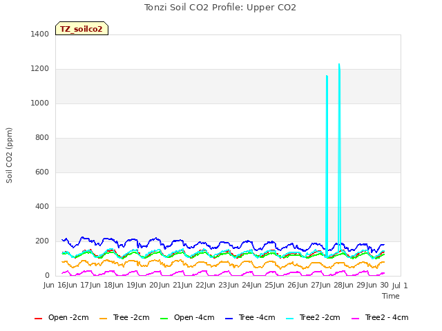 plot of Tonzi Soil CO2 Profile: Upper CO2