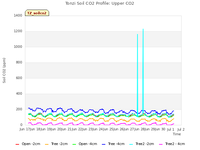 plot of Tonzi Soil CO2 Profile: Upper CO2