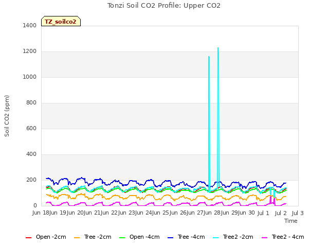 plot of Tonzi Soil CO2 Profile: Upper CO2