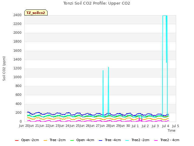 plot of Tonzi Soil CO2 Profile: Upper CO2