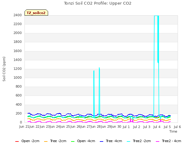 plot of Tonzi Soil CO2 Profile: Upper CO2