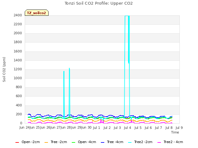plot of Tonzi Soil CO2 Profile: Upper CO2
