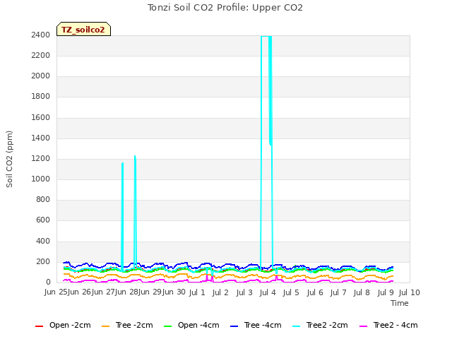 plot of Tonzi Soil CO2 Profile: Upper CO2