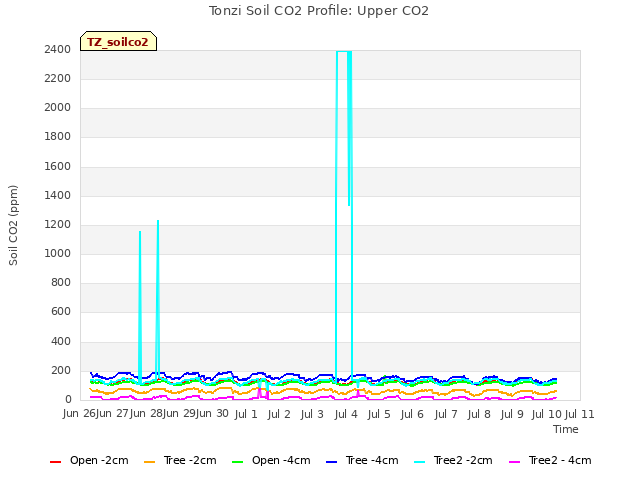 plot of Tonzi Soil CO2 Profile: Upper CO2