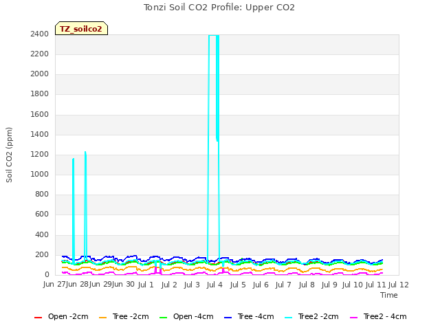 plot of Tonzi Soil CO2 Profile: Upper CO2