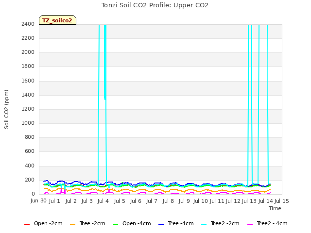 plot of Tonzi Soil CO2 Profile: Upper CO2