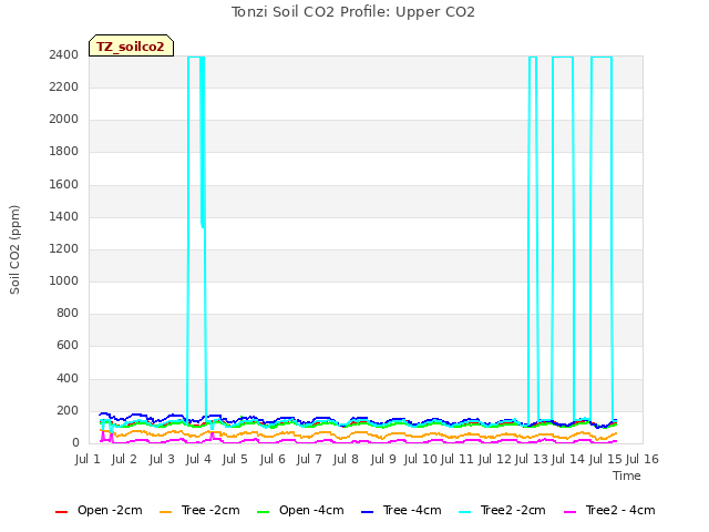 plot of Tonzi Soil CO2 Profile: Upper CO2