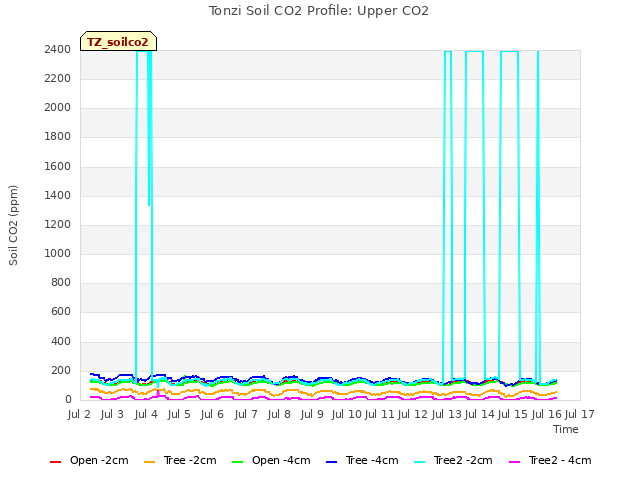 plot of Tonzi Soil CO2 Profile: Upper CO2