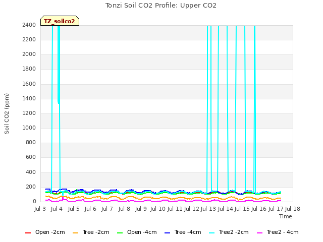 plot of Tonzi Soil CO2 Profile: Upper CO2