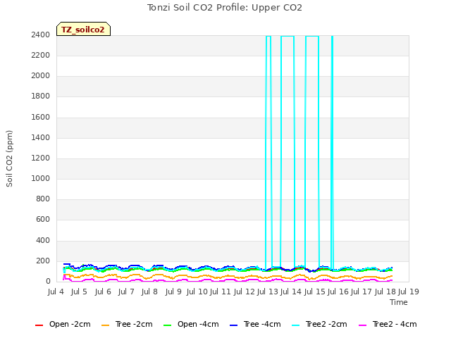 plot of Tonzi Soil CO2 Profile: Upper CO2