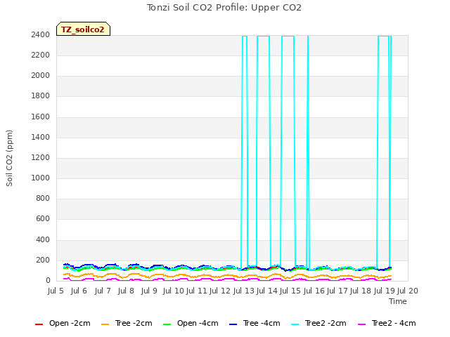 plot of Tonzi Soil CO2 Profile: Upper CO2