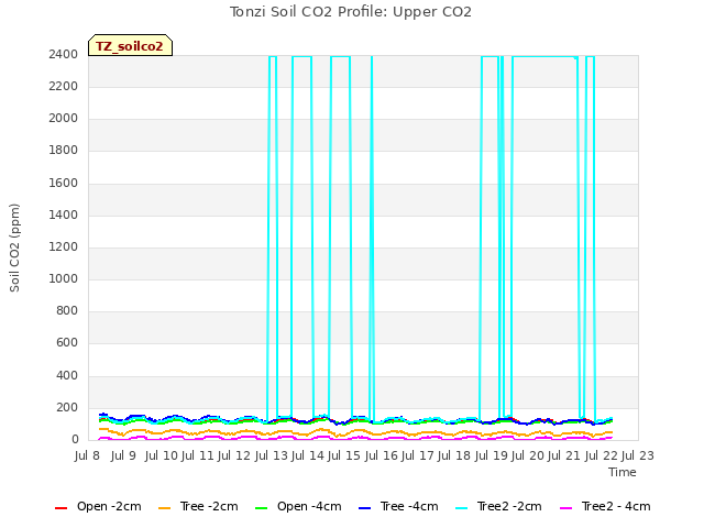 plot of Tonzi Soil CO2 Profile: Upper CO2