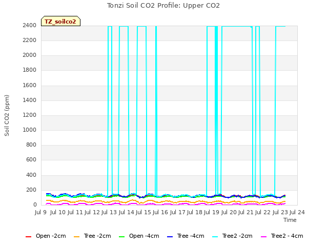 plot of Tonzi Soil CO2 Profile: Upper CO2