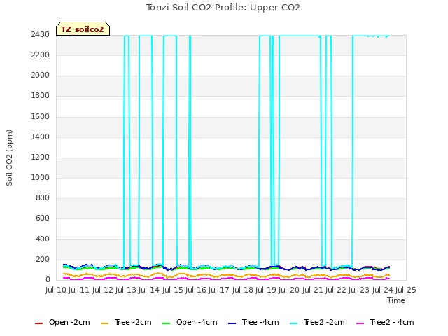 plot of Tonzi Soil CO2 Profile: Upper CO2