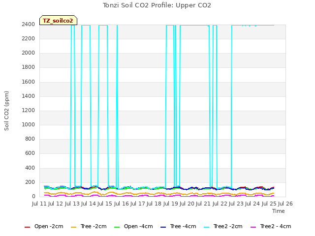 plot of Tonzi Soil CO2 Profile: Upper CO2