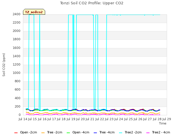 plot of Tonzi Soil CO2 Profile: Upper CO2