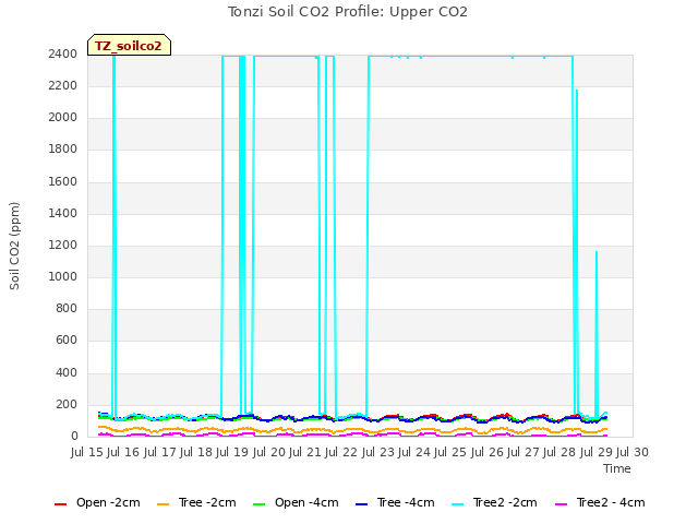 plot of Tonzi Soil CO2 Profile: Upper CO2