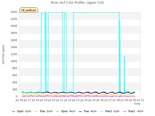 plot of Tonzi Soil CO2 Profile: Upper CO2