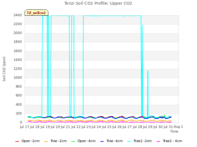 plot of Tonzi Soil CO2 Profile: Upper CO2