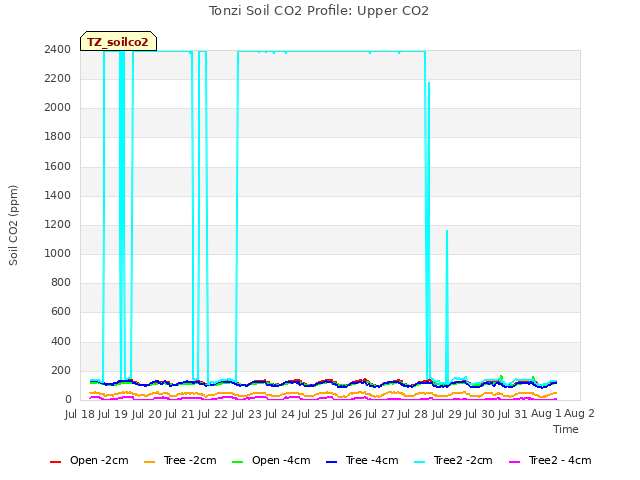 plot of Tonzi Soil CO2 Profile: Upper CO2