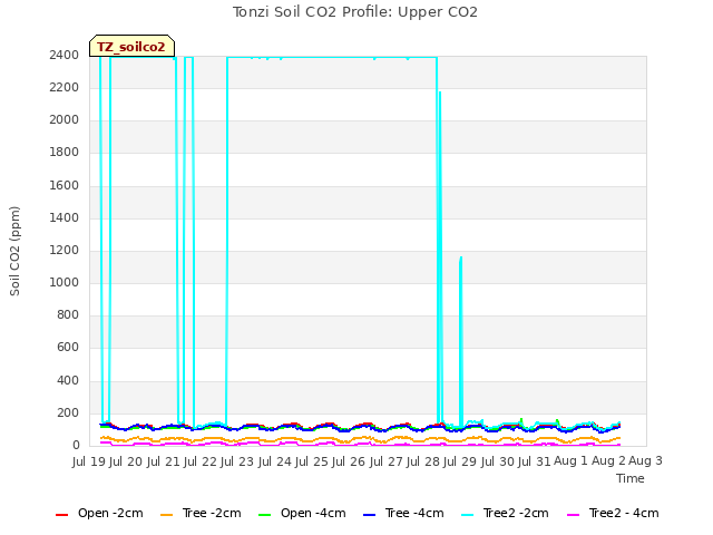 plot of Tonzi Soil CO2 Profile: Upper CO2