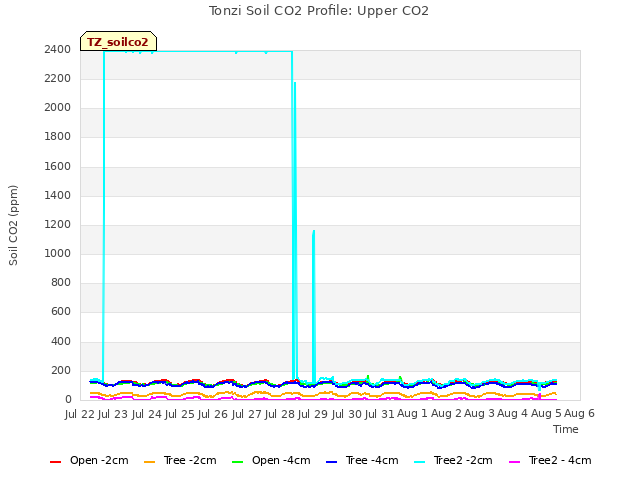 plot of Tonzi Soil CO2 Profile: Upper CO2