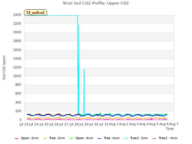 plot of Tonzi Soil CO2 Profile: Upper CO2