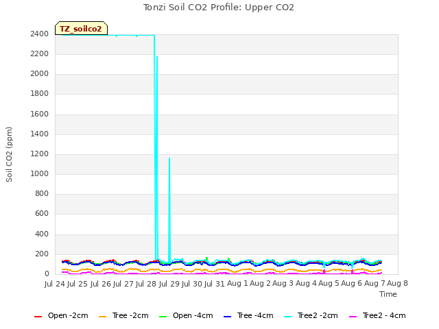 plot of Tonzi Soil CO2 Profile: Upper CO2