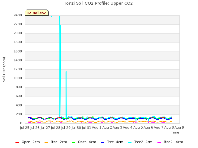 plot of Tonzi Soil CO2 Profile: Upper CO2