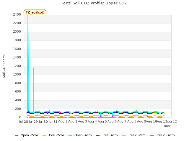 plot of Tonzi Soil CO2 Profile: Upper CO2