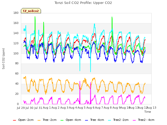 plot of Tonzi Soil CO2 Profile: Upper CO2