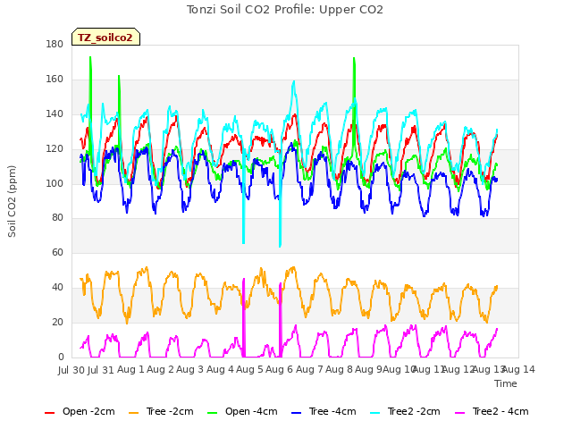 plot of Tonzi Soil CO2 Profile: Upper CO2