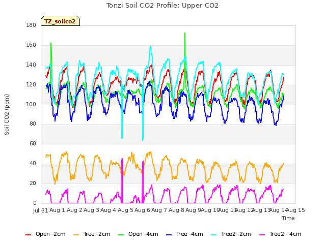 plot of Tonzi Soil CO2 Profile: Upper CO2