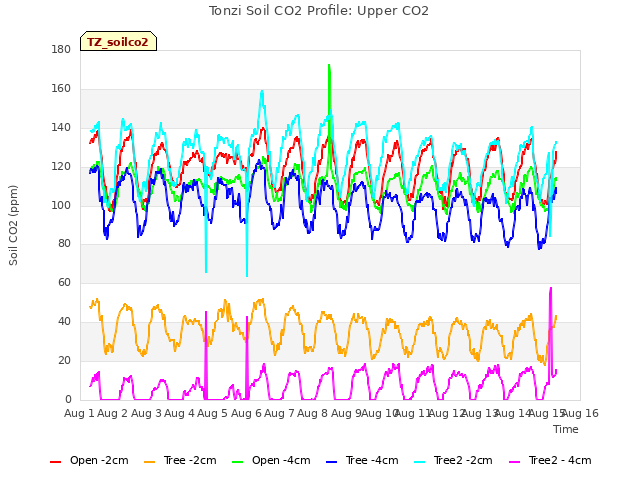 plot of Tonzi Soil CO2 Profile: Upper CO2