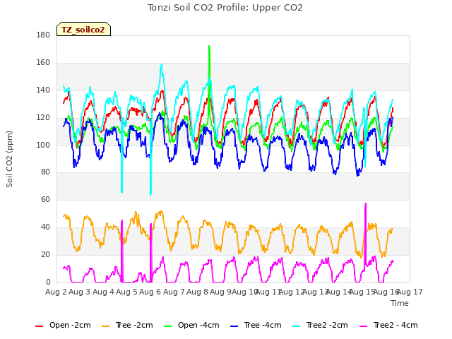 plot of Tonzi Soil CO2 Profile: Upper CO2