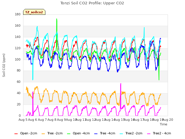 plot of Tonzi Soil CO2 Profile: Upper CO2