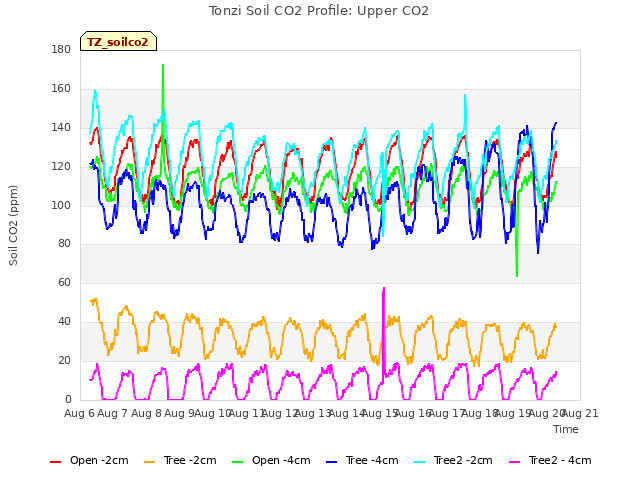 plot of Tonzi Soil CO2 Profile: Upper CO2