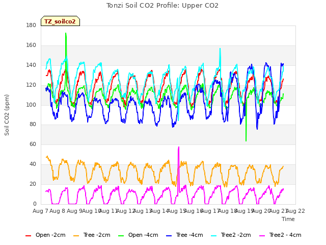 plot of Tonzi Soil CO2 Profile: Upper CO2