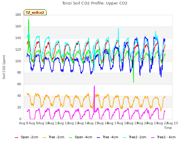 plot of Tonzi Soil CO2 Profile: Upper CO2