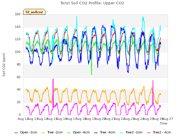 plot of Tonzi Soil CO2 Profile: Upper CO2