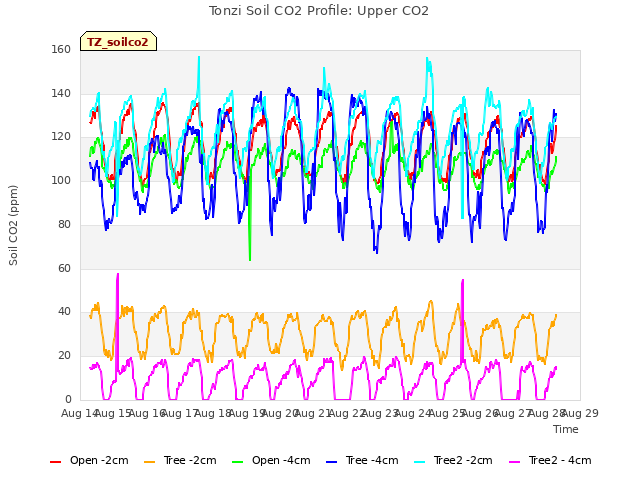 plot of Tonzi Soil CO2 Profile: Upper CO2